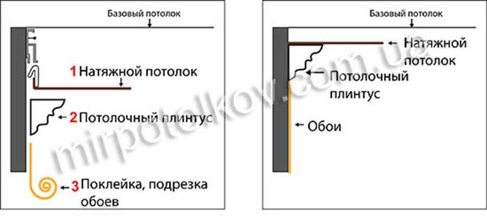 сначала потолок потом обои